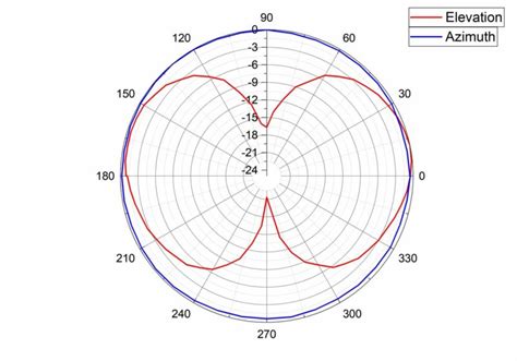 how to read rf antenna patters|how to read antenna chart.